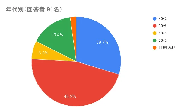 アンケート結果　年代別